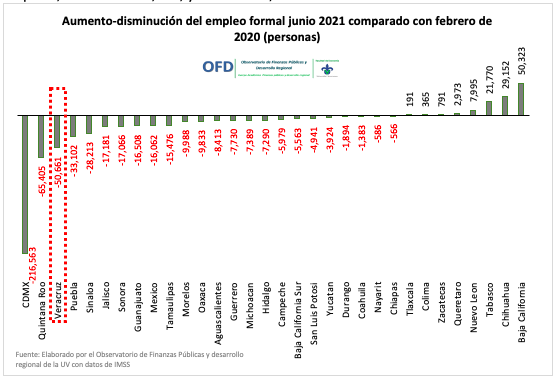 Aumento-disminución del empleo formal junio 2021 comparado con febrero de 2020